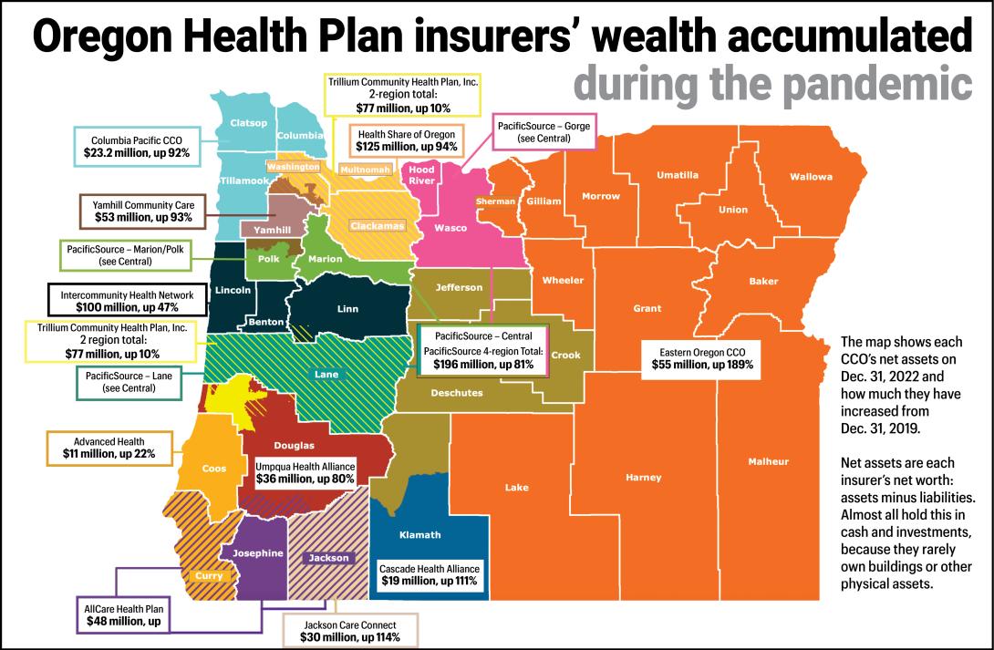 Pandemic handed big profits to companies serving the Oregon Health Plan